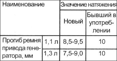 Номинальное натяжение ремня при регулировке