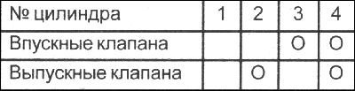 Регулировка зазоров при положении ВМТ конца такта…