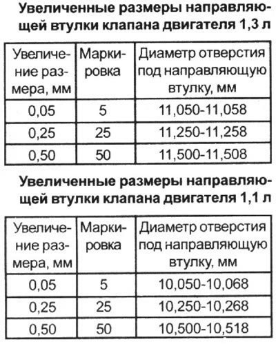 5. Каждый раз при замене направляющих втулок…