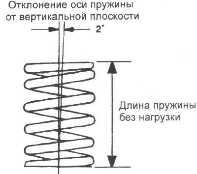 Предельно допустимое отклонение оси пружины от…