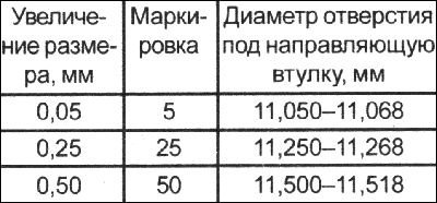 Увеличенные размеры направляющей втулки клапана