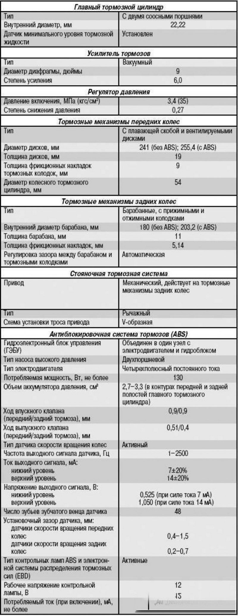Высота установки педали тормоза, мм  182,1  …