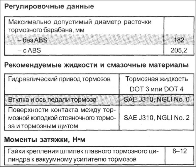 Высота установки педали тормоза, мм  182,1  …