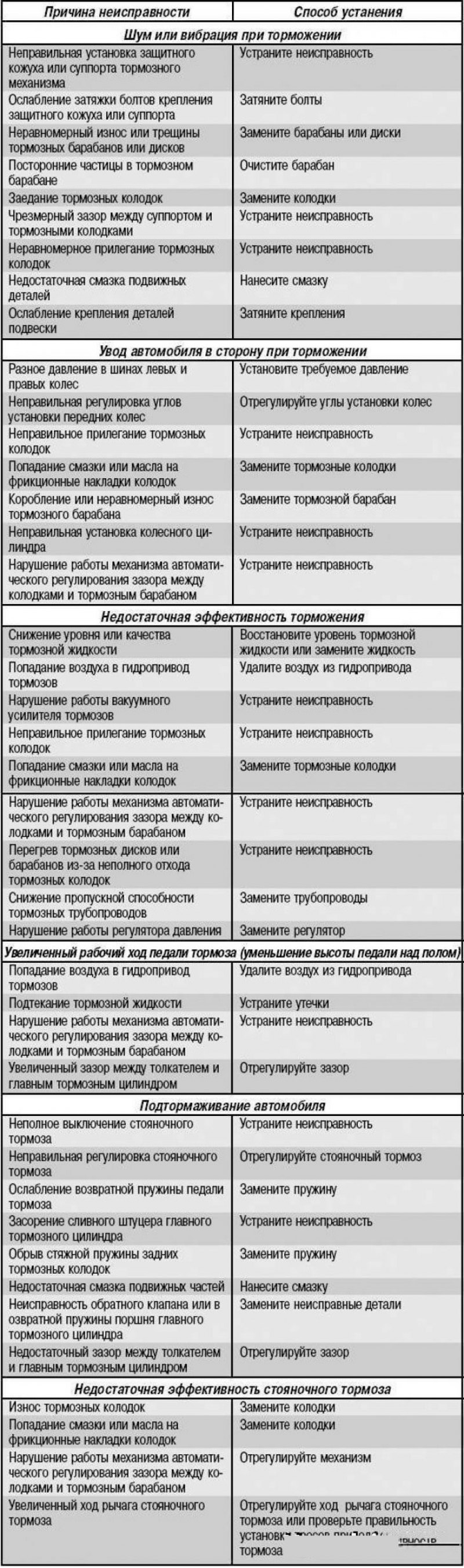 Признак  Вероятная причина  Метод устранения  …