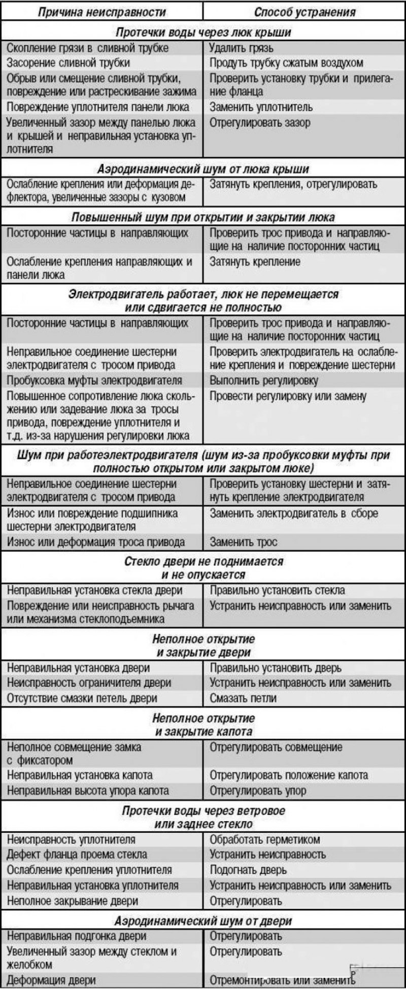 Признак  Вероятная причина  Метод устранения  …