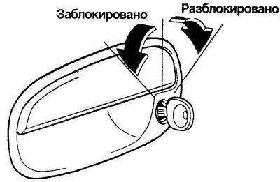 Рис. 1.9. Запирание и отпирание двери