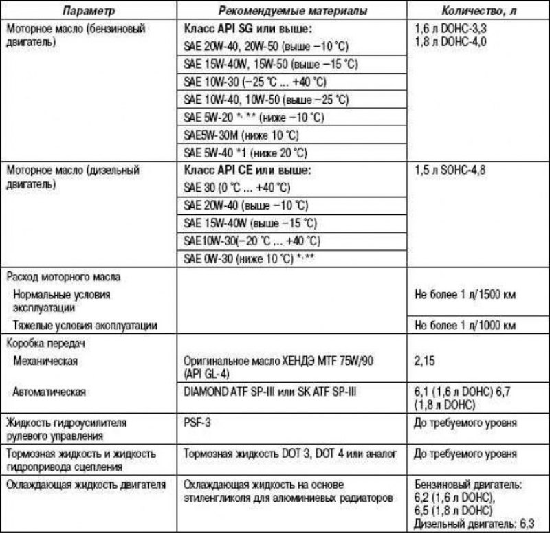 Таблица 1.2. Заправочные емкости, смазывающие…