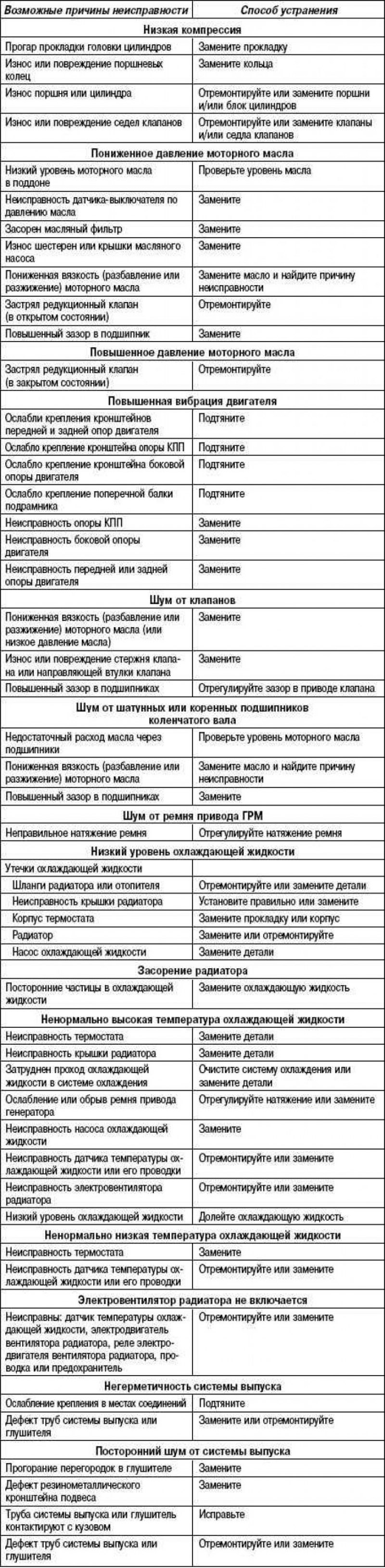 Поиски причин неисправности и способы их…