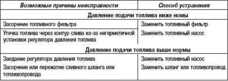 Поиск неисправностей в системе подачи топлива