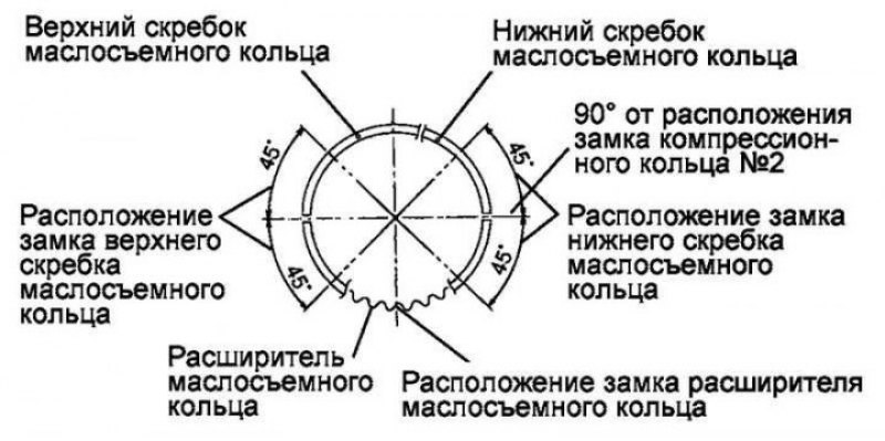 Расположение поршневых колец. Схема установки поршневых колец ВАЗ. Установка наборных поршневых колец на поршень. Схема установки поршневых колец на двигатель f17e. Как правильно установить наборные маслосъемные кольца на поршень.