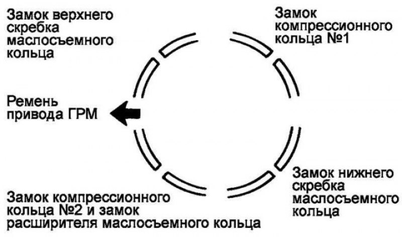 Расположение поршневых колец. Схема разведения поршневых колец. Лансер 9 установка колец на поршень. Установка поршневых колец на поршень Лансер 9. Схема установки поршневых колец на поршень.