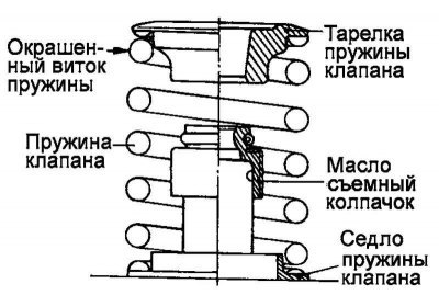Рис. 2.155. Схема установки пружины клапана