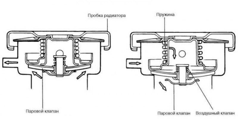Рис. 2.180. Крышка радиатора системы охлаждения