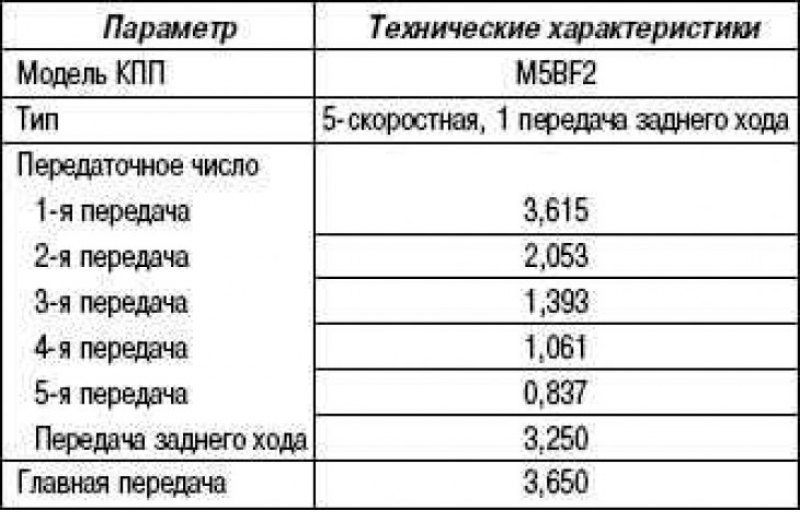 Технические характеристики механической коробки…