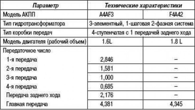 Технические характеристики автоматических коробок…