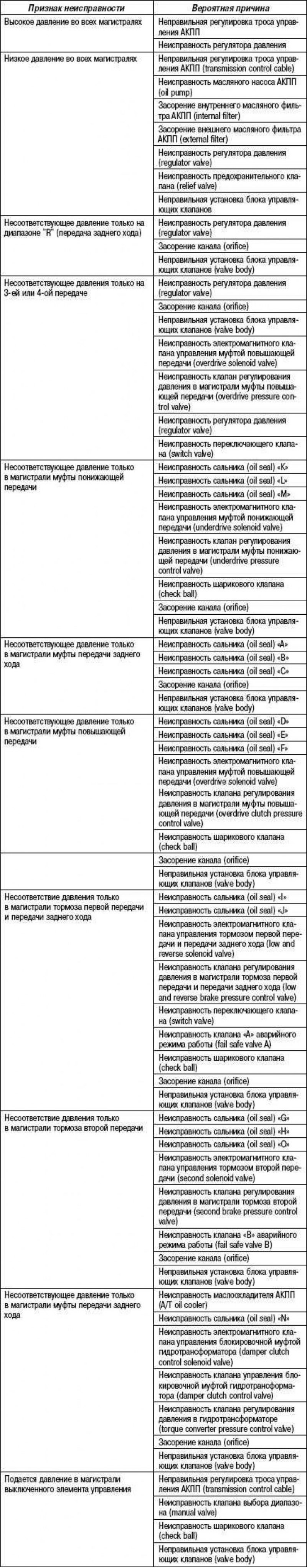 Поиск неисправностей по величинам давлений в…