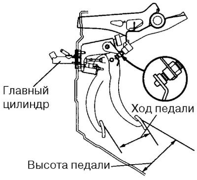 Рис. 3.14. Схема регулировки педели сцепления