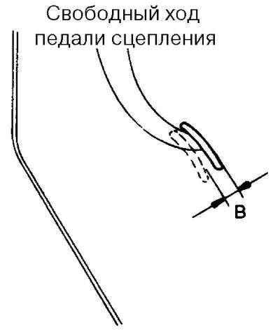 Рис. 3.15. Свободный ход педали сцепления