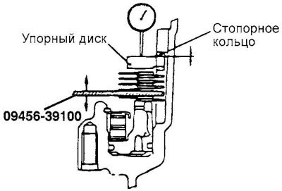 Рис. 3.60. Схема регулировки осевого зазора…