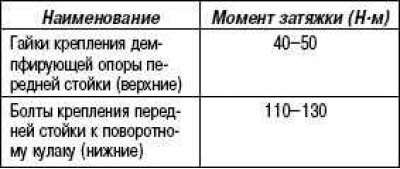 Затяните крепление указанных ниже деталей…
