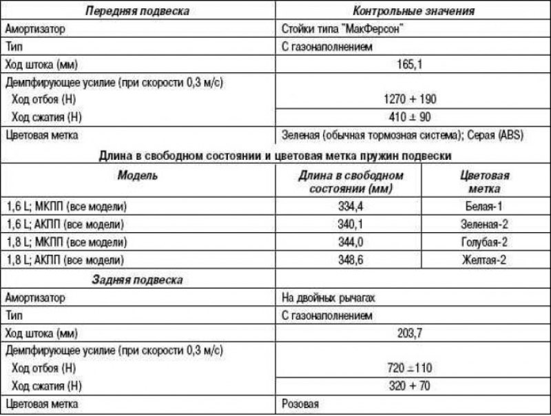 Технические характеристики подвески