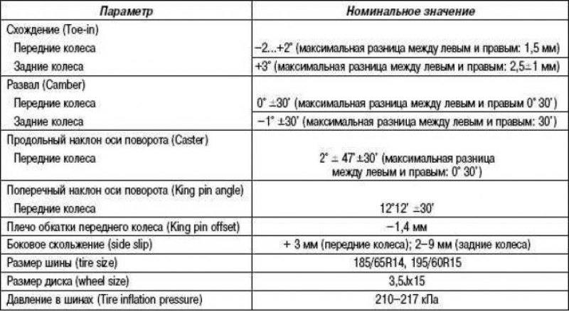 Основные данные для регулировок и контроля