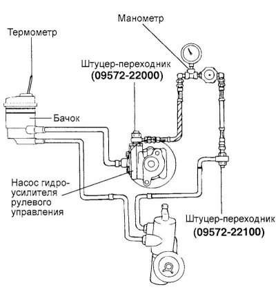 Рис. 5.11. Схема подсоединения манометра для…