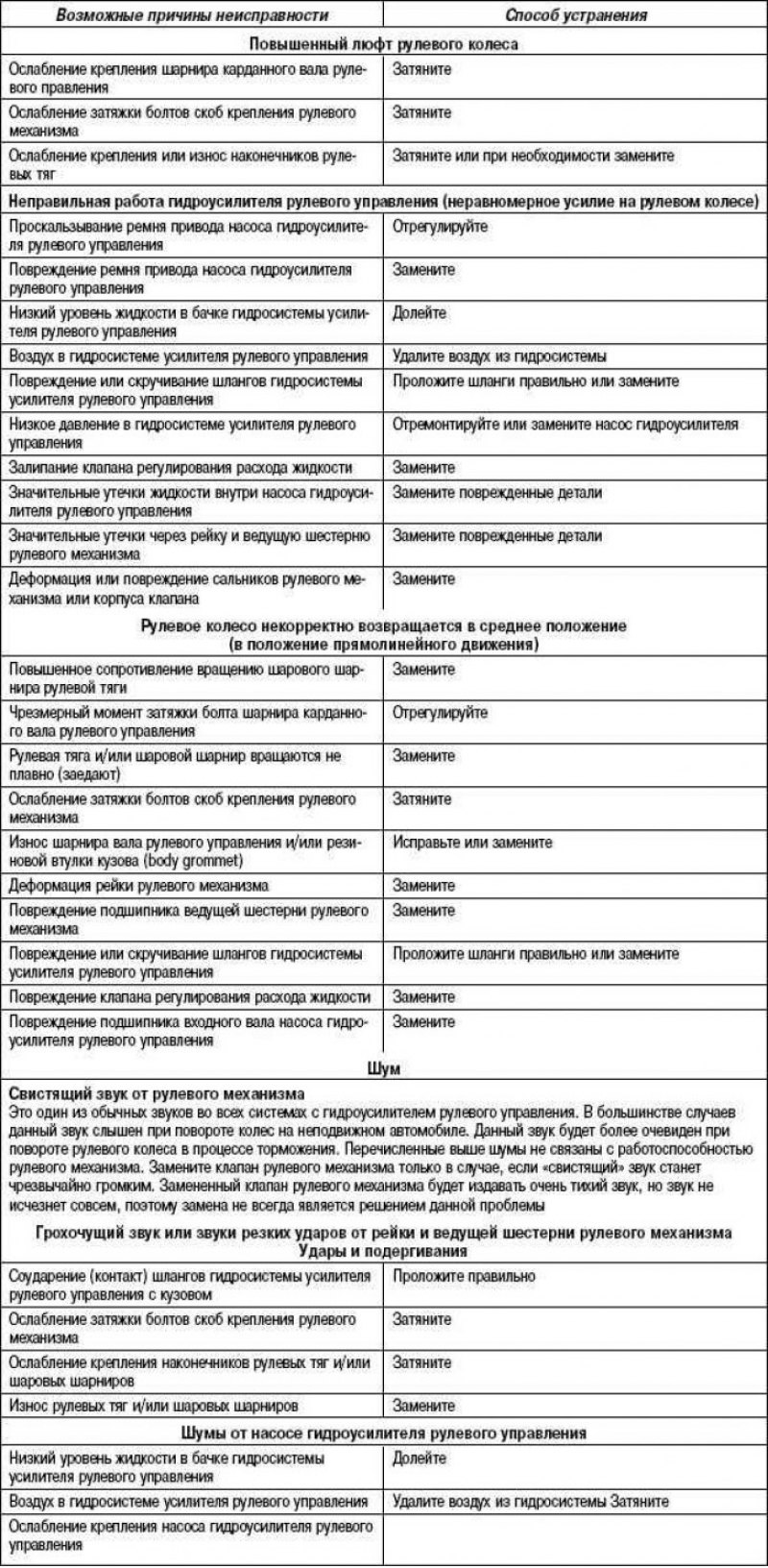 Возможные неисправности, их причины и способы…