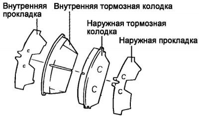 Рис. 6.23. Компоненты тормозных колодок