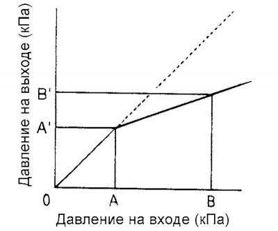 Рис. 6.40. Характеристика пропорционального…