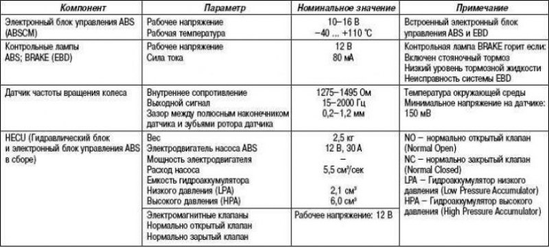 Технические характеристики (система ABS)