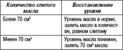 Проверьте масло на наличие загрязнений и…