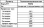 Открыть статью Таблица 3.5. Технические характеристики механической коробки передач