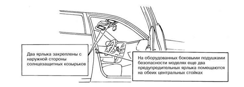 Схема расположения предупредительных ярлыков SRS