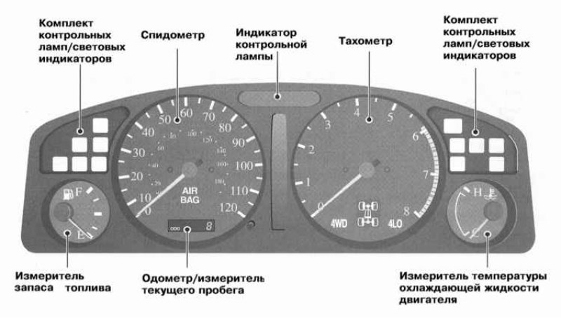 Где находится спидометр. Щиток приборов Инфинити qx4. Панель приборов спидометр машины схема. Приборная панель автомобиля основные приборы. Контрольные лампочки напанели инфинитиgx4 1998г.