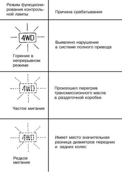Схема функционирования контрольной лампы…