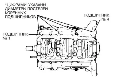 Номера стандартных размерных групп коренных шеек…