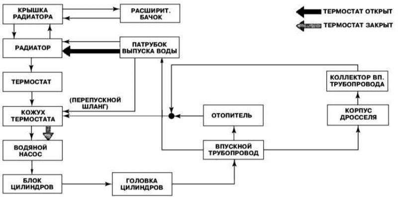 Схема функционирования системы охлаждения