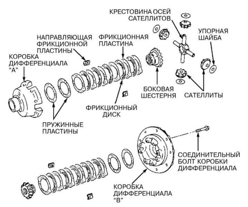Конструкция дифференциала ограниченного…