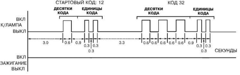Считывание кодов DTC при помощи контрольной лампы…