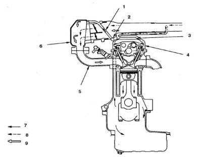 1 – шланг; 2 – золотник PCV-системы; 3 –…