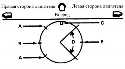 А – стыки маслосъемных колец; В – стык нижнего…