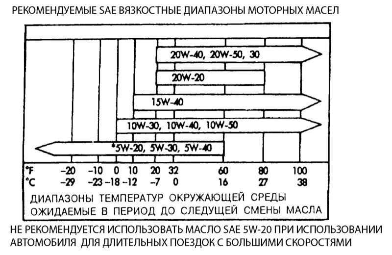 Карта вязкостей двигательного масла - для…