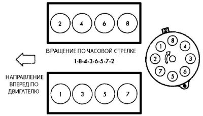 Расположение цилиндров и направление вращения…