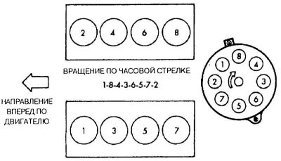 Расположение цилиндров и направление вращения…