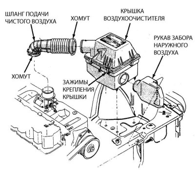 Компоненты сборки воздухоочистителя двигателей…