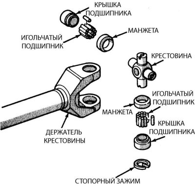 Компоненты типичного карданного узла…