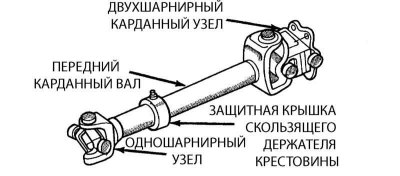 На карданных валах Первого типа, устанавливаемых…