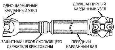 На карданных валах Второго типа, устанавливаемых…
