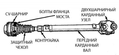 Карданные валы Третьего типа моделей 1995 г. вып.…